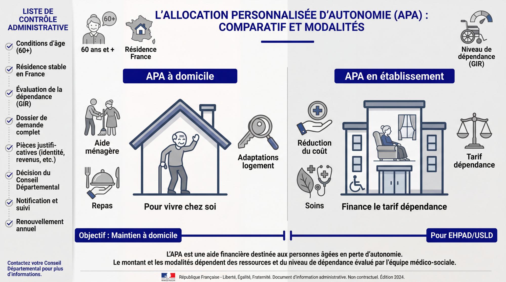 Comparaison entre l'APA à domicile et l'APA en établissement pour personnes âgées