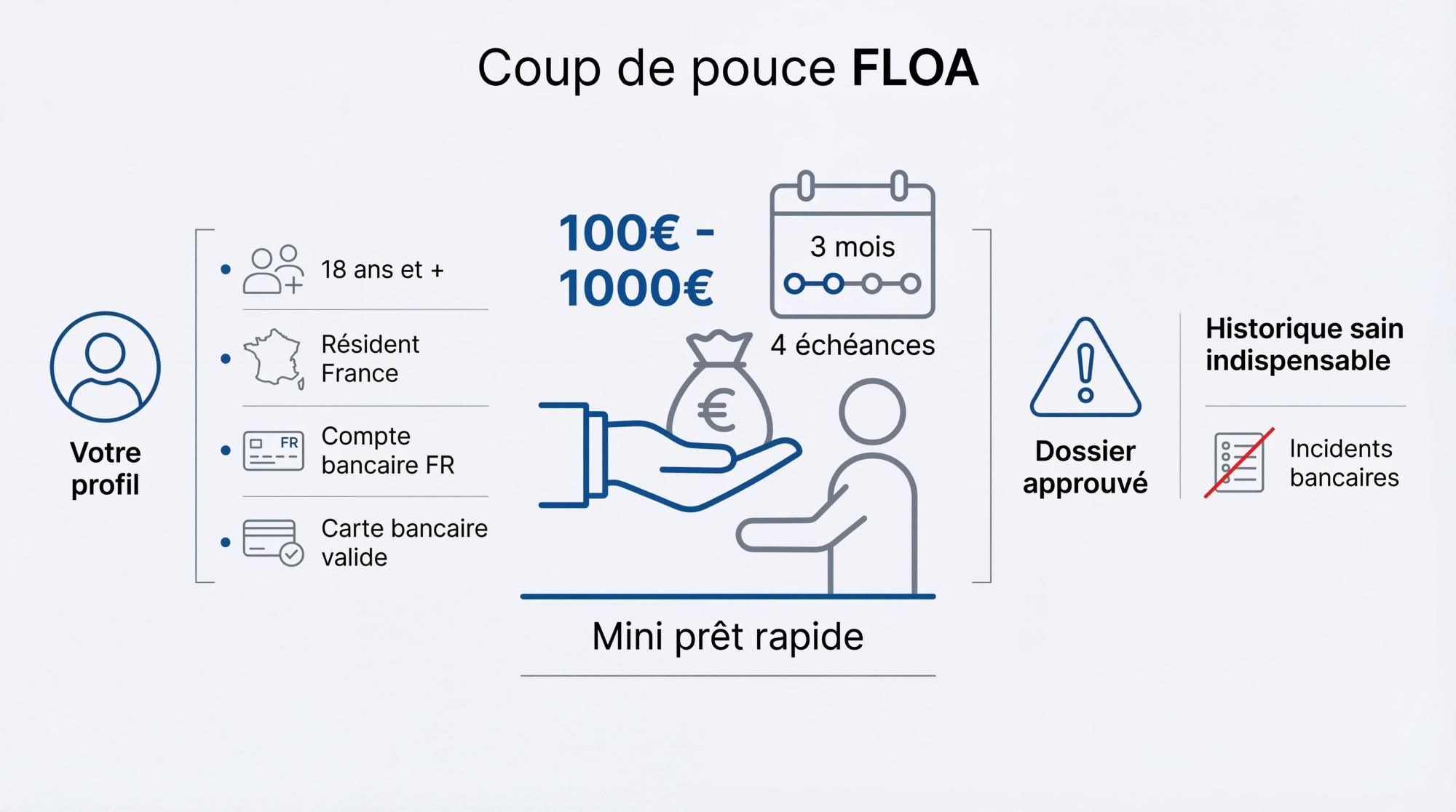 Présentation du mini prêt Coup de pouce FLOA pour un financement rapide