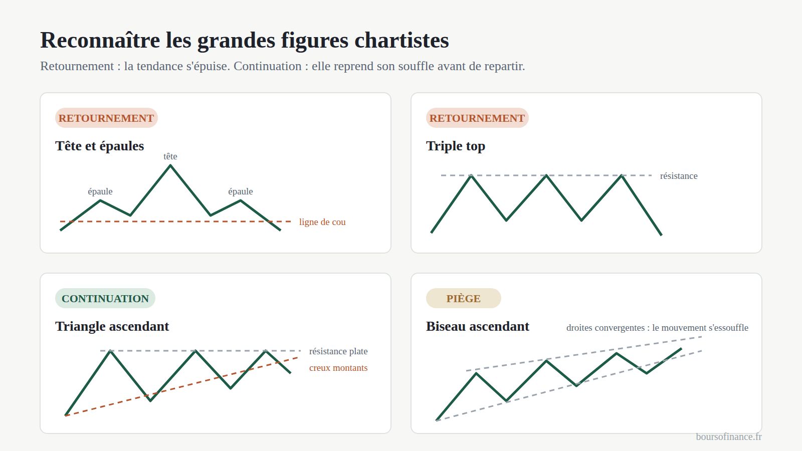 Infographie : reconnaître les grandes figures chartistes — tête et épaules, triple top, triangle ascendant, biseau