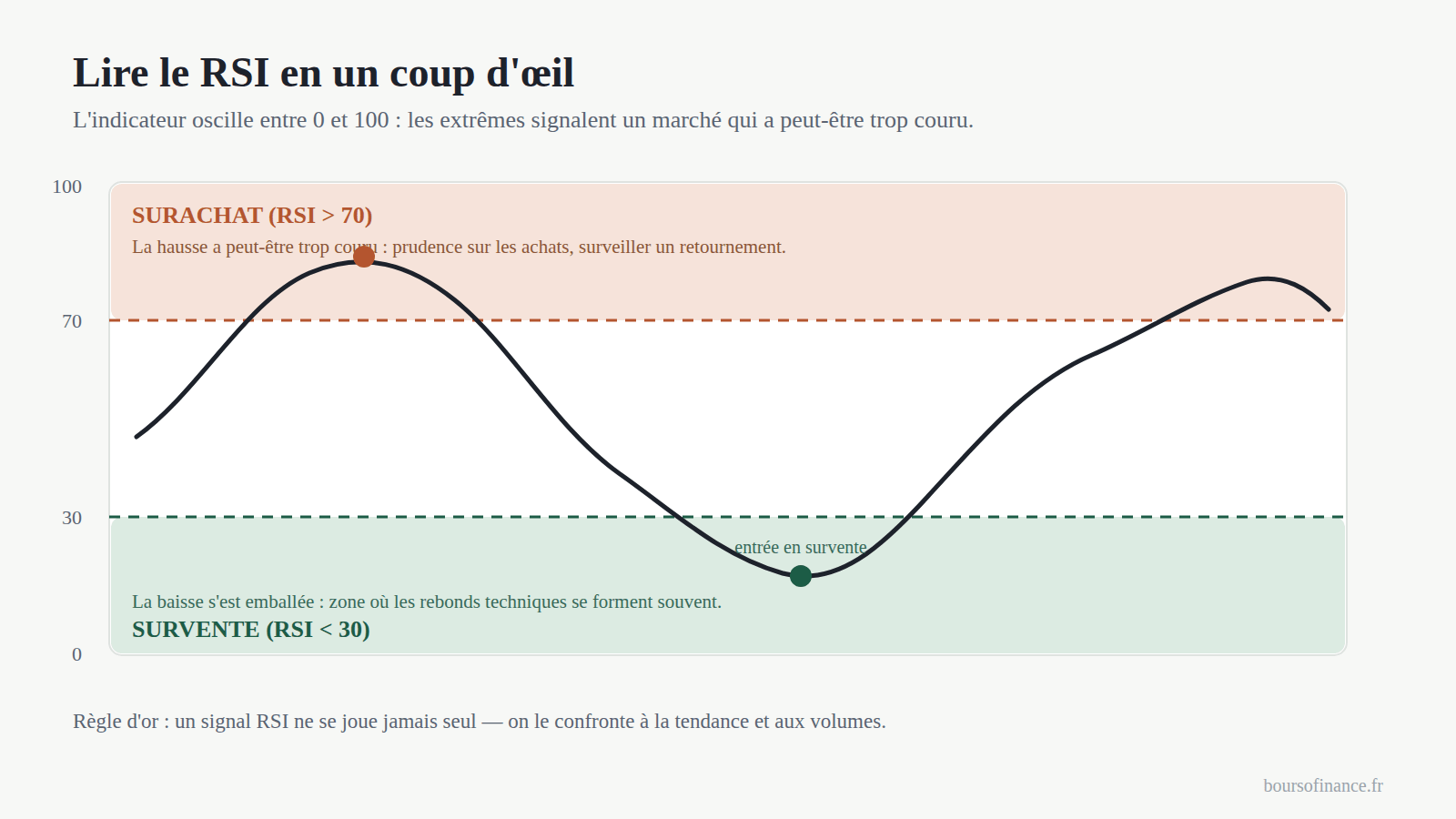Infographie : lire le RSI — zones de surachat au-dessus de 70 et de survente sous 30