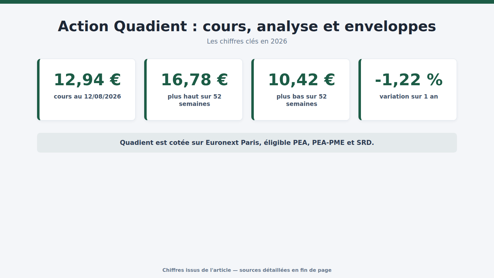 Action Quadient : cours, analyse et enveloppes : les chiffres clés (2026)