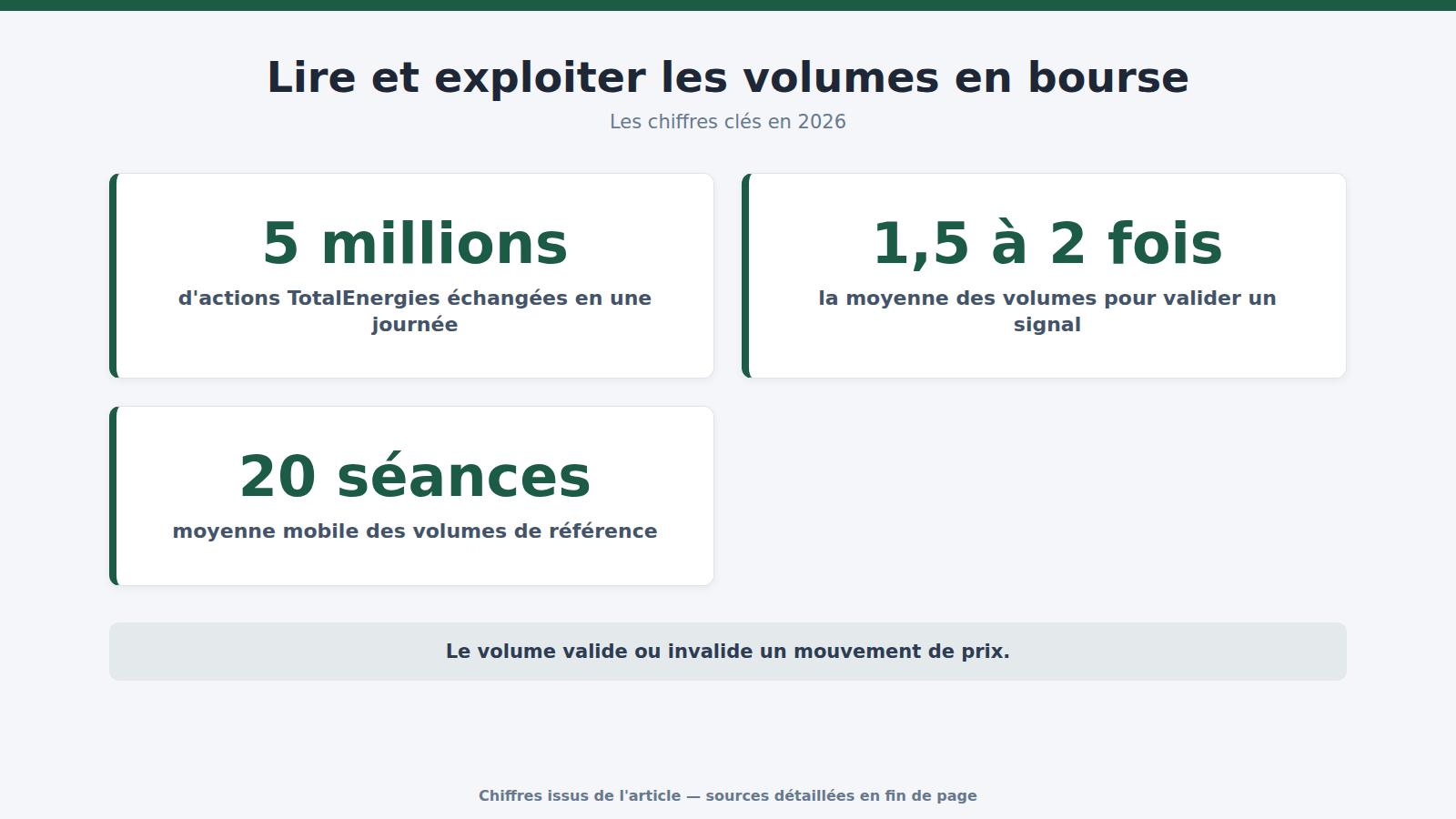 Lire et exploiter les volumes en bourse : les chiffres clés (2026)
