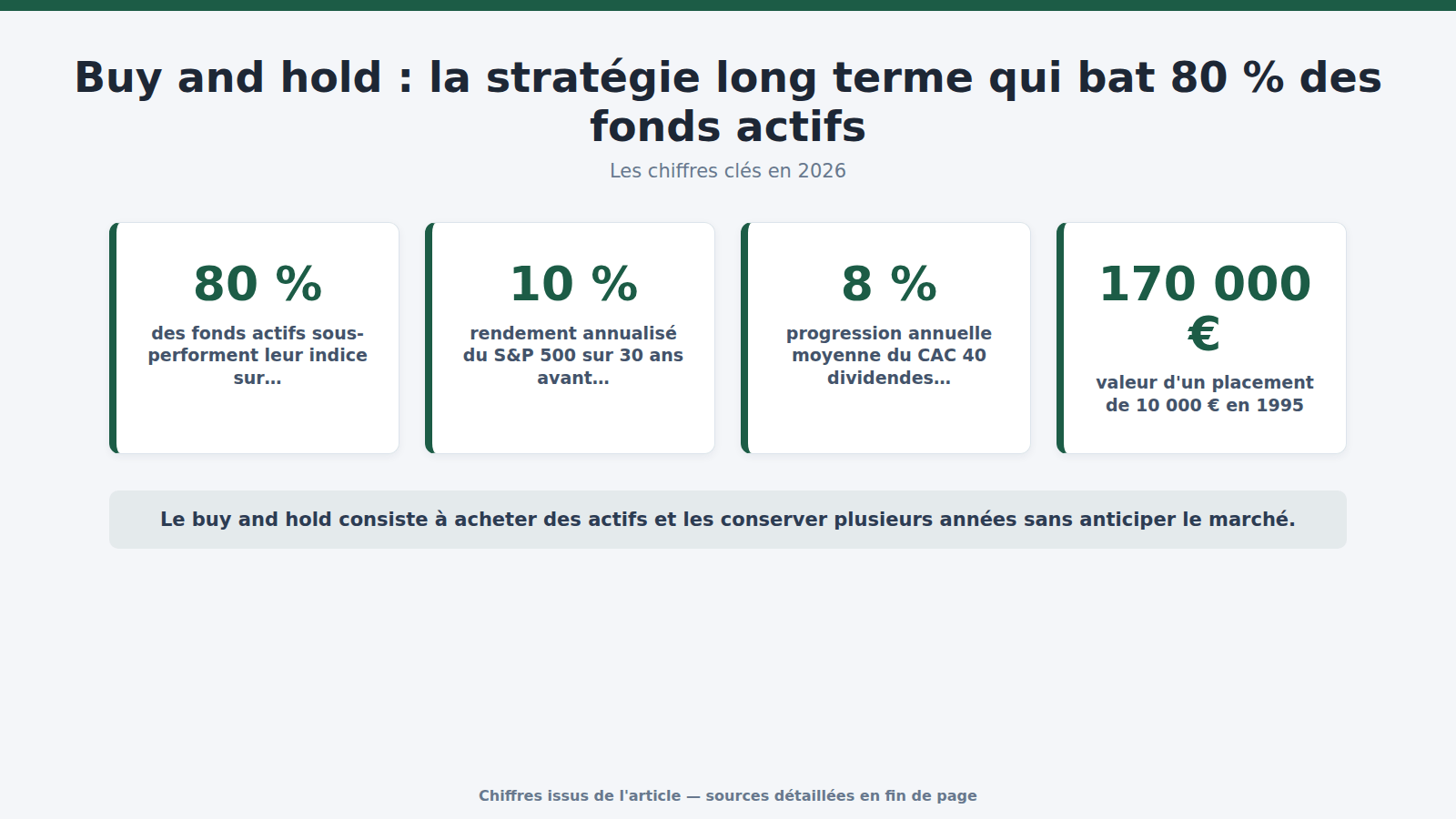 Buy and hold : la stratégie long terme qui bat 80 % des fonds actifs : les chiffres clés (2026)