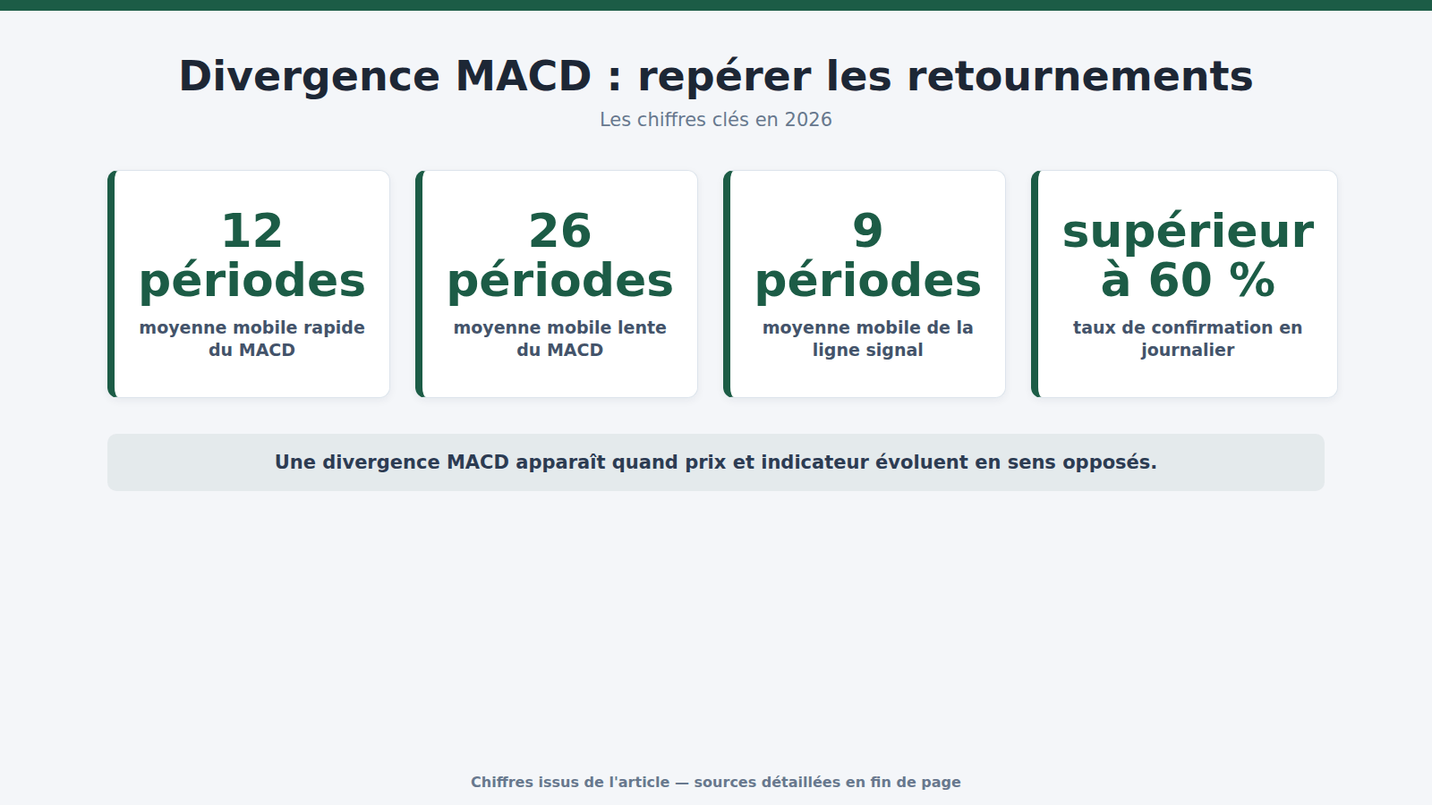 Divergence MACD : repérer les retournements : les chiffres clés (2026)