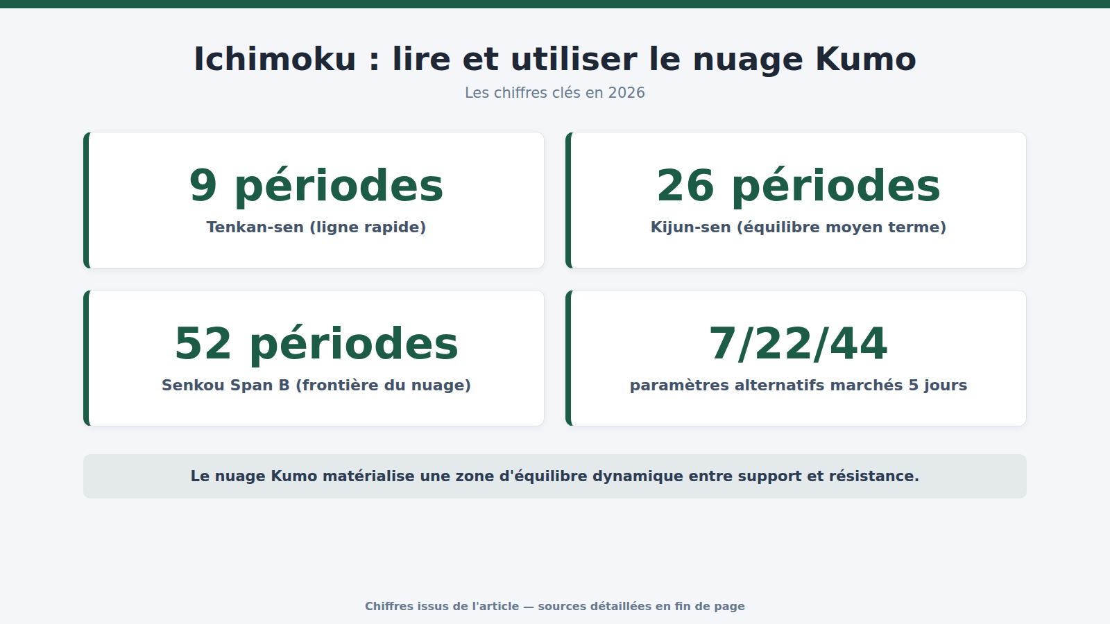 Ichimoku : lire et utiliser le nuage Kumo : les chiffres clés (2026)