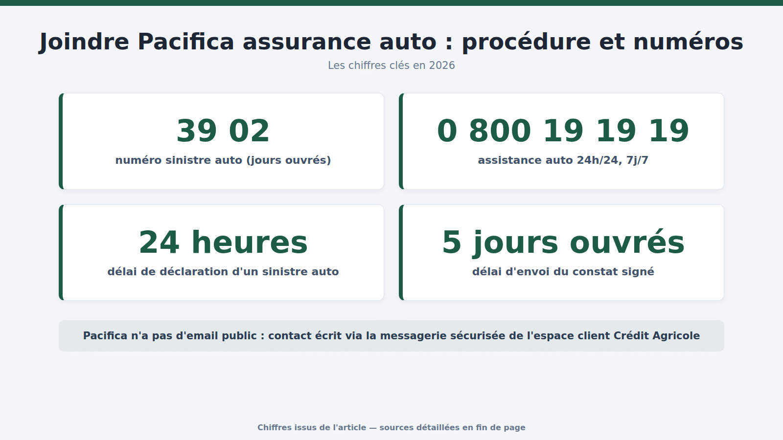 Joindre Pacifica assurance auto : procédure et numéros : les chiffres clés (2026)