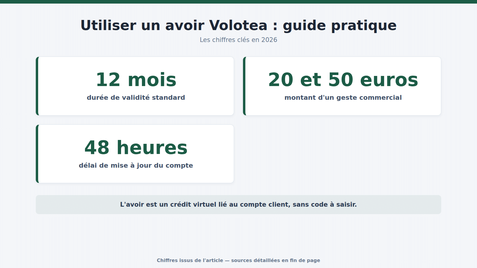 Utiliser un avoir Volotea : guide pratique : les chiffres clés (2026)