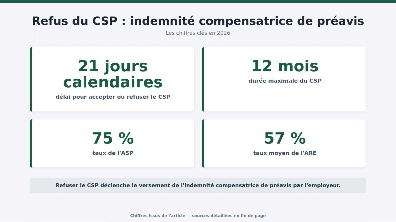 Refus du CSP : indemnité compensatrice de préavis : les chiffres clés (2026)