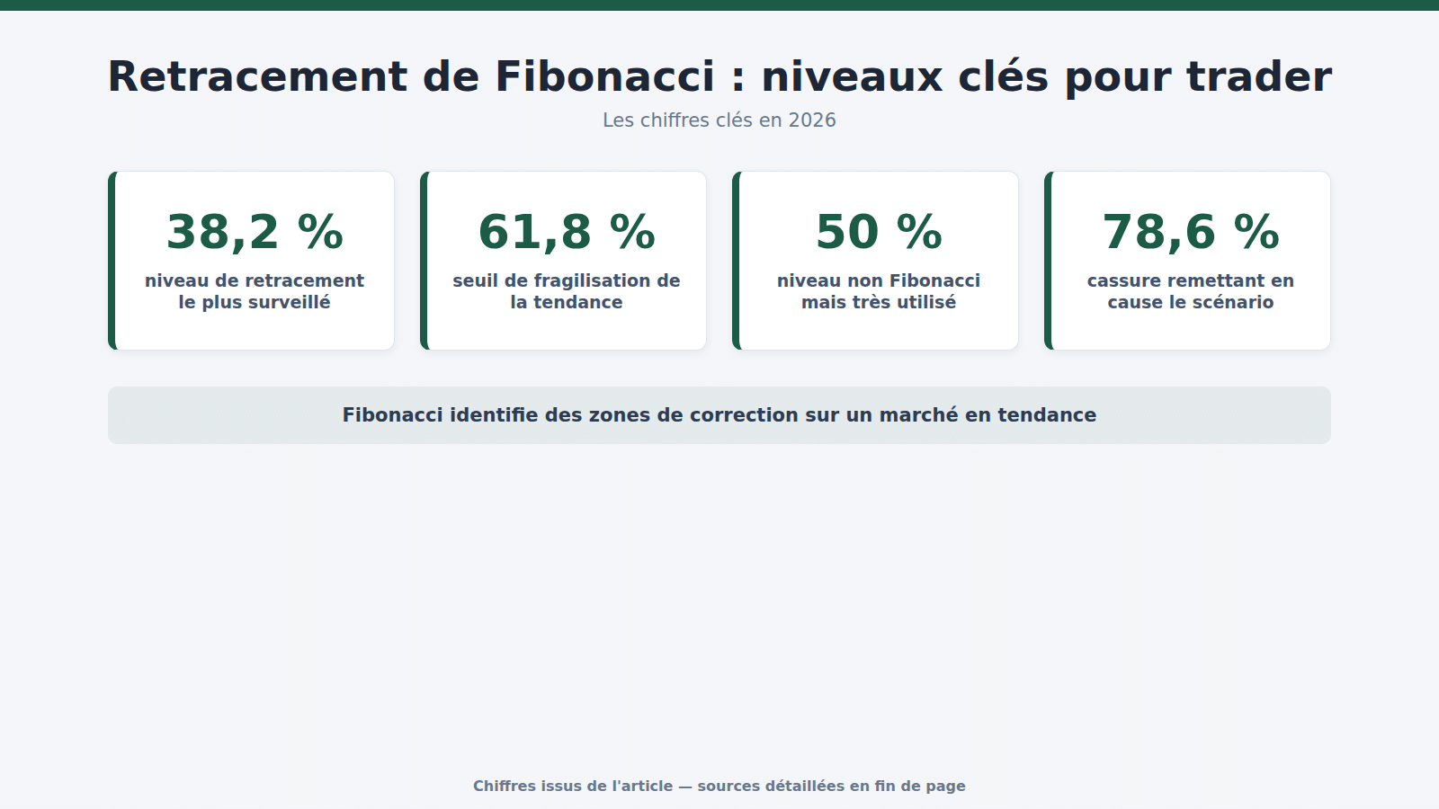 Retracement de Fibonacci : niveaux clés pour trader : les chiffres clés (2026)